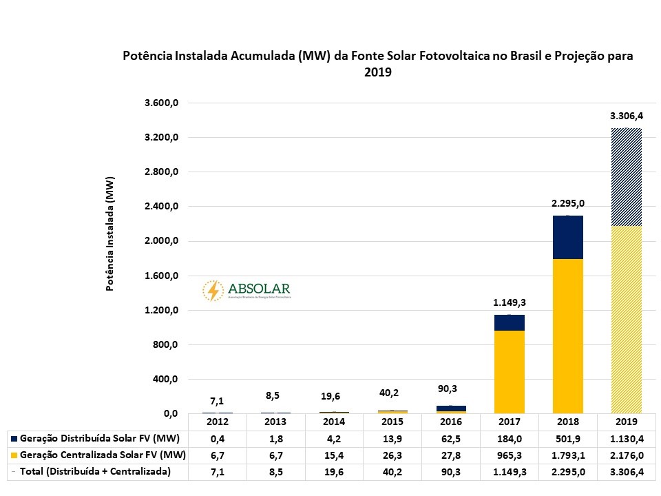 Energia solar fotovoltaica ultrapassará a marca de 3 mil megawatts em 2019 no Brasil